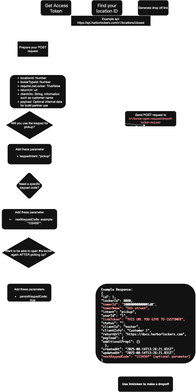 Locker Open Dropoff Process